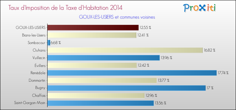 Taux d'imposition de la taxe d'habitation 2014 pour GOUX-LES-USIERS et les communes proches Comparaison des taux d'imposition de la taxe d'habitation 2014 pour GOUX-LES-USIERS et les communes voisines