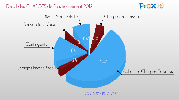 Décomposition des Charges de Fonctionnement 2012 de la commune de GOUX-SOUS-LANDET Charges de Fonctionnement 2012 pour la commune de GOUX-SOUS-LANDET