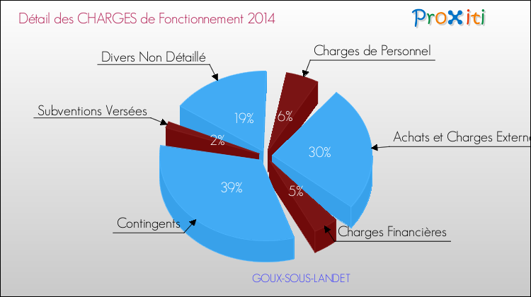 Décomposition des Charges de Fonctionnement 2014 de la commune de GOUX-SOUS-LANDET Charges de Fonctionnement 2014 pour la commune de GOUX-SOUS-LANDET