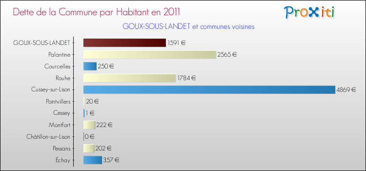 Dette par habitant de la commune en 2011 pour GOUX-SOUS-LANDET et les communes proches Comparaison de la dette par habitant de la commune en 2011 pour GOUX-SOUS-LANDET et les communes voisines