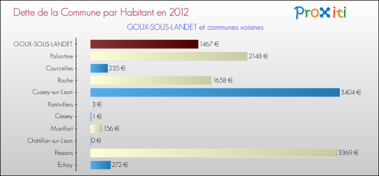 Dette par habitant de la commune en 2012 pour GOUX-SOUS-LANDET et les communes proches Comparaison de la dette par habitant de la commune en 2012 pour GOUX-SOUS-LANDET et les communes voisines