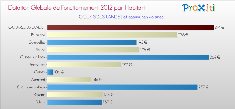 Montant des dotations globales de fonctionnement DGF par Habitant pour GOUX-SOUS-LANDET et les communes proches Comparaison des des dotations globales de fonctionnement DGF par habitant pour GOUX-SOUS-LANDET et les communes voisines