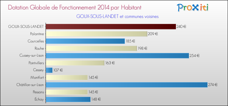 Montant des dotations globales de fonctionnement DGF par Habitant pour GOUX-SOUS-LANDET et les communes proches en 2014. Comparaison des des dotations globales de fonctionnement DGF par habitant pour GOUX-SOUS-LANDET et les communes voisines en 2014.