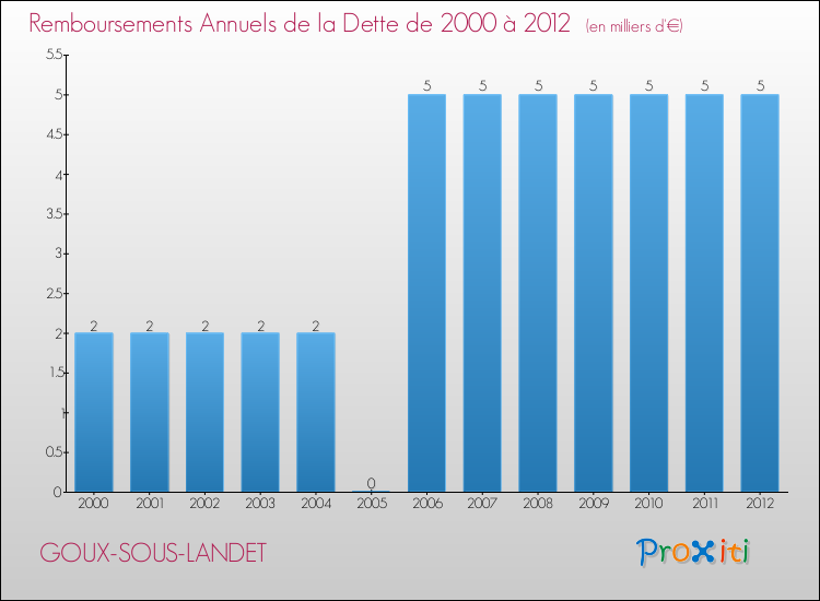 Evolution de l'annuité de la dette pour la commune de GOUX-SOUS-LANDET de 2000 à 2012 Annuités de la dette pour GOUX-SOUS-LANDET de 2000 à 2012