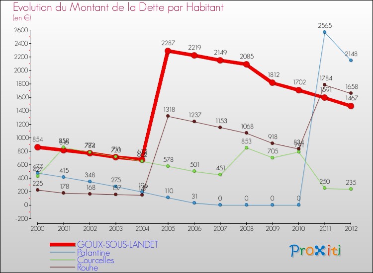 Evolution de la dette par habitant pour la commune de GOUX-SOUS-LANDET et les communes proches de 2000 à 2012 Comparaison de la dette par habitant pour GOUX-SOUS-LANDET et les communes voisines de 2000 à 2012