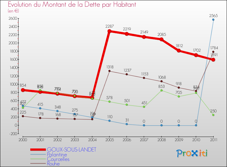 Evolution de la dette par habitant pour la commune de GOUX-SOUS-LANDET et les communes proches Comparaison de la dette par habitant pour GOUX-SOUS-LANDET et les communes voisines
