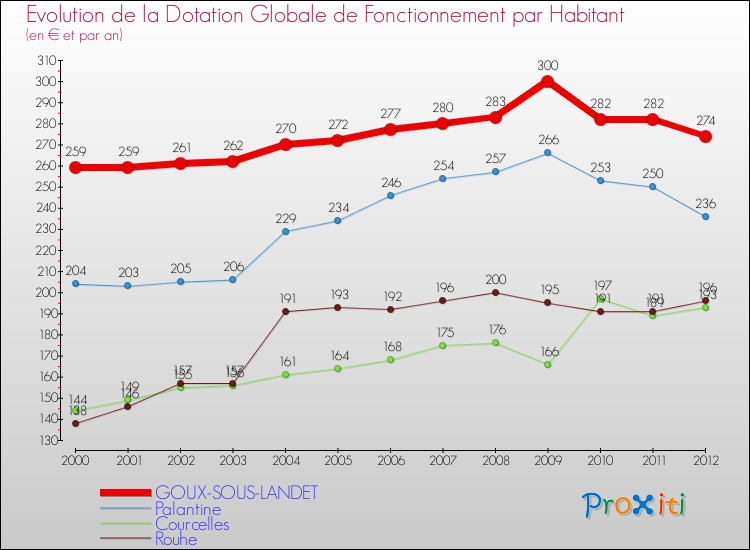 Evolution et montant de la dotation globale de fonctionnement par Habitant pour GOUX-SOUS-LANDET et les communes proches Comparaison des dotations globales de fonctionnement par habitant pour GOUX-SOUS-LANDET et les communes voisines
