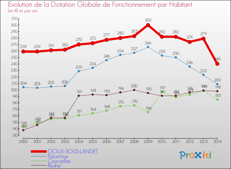 Evolution et montant de la dotation globale de fonctionnement par Habitant pour GOUX-SOUS-LANDET et les communes proches de 2000 à 2014. Comparaison des dotations globales de fonctionnement par habitant pour GOUX-SOUS-LANDET et les communes voisines de 2000 à 2014.