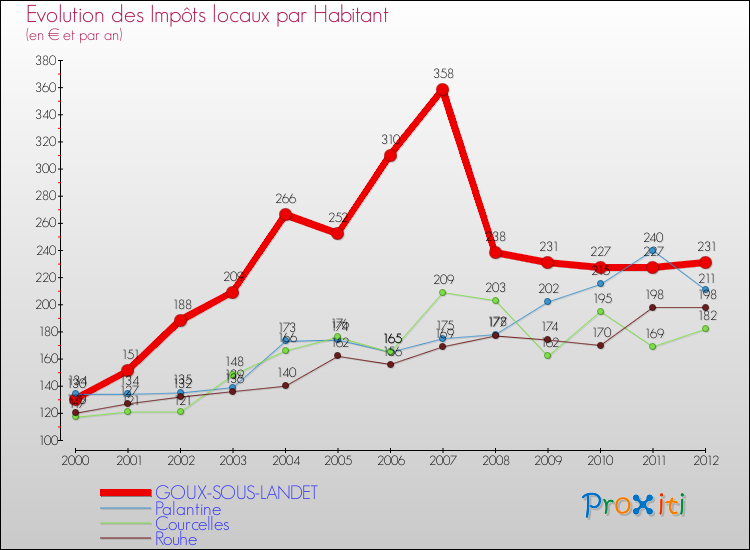 Evolution et montant des impôts locaux par Habitant pour GOUX-SOUS-LANDET et les communes proches Comparaison des impôts locaux par habitant pour GOUX-SOUS-LANDET et les communes voisines