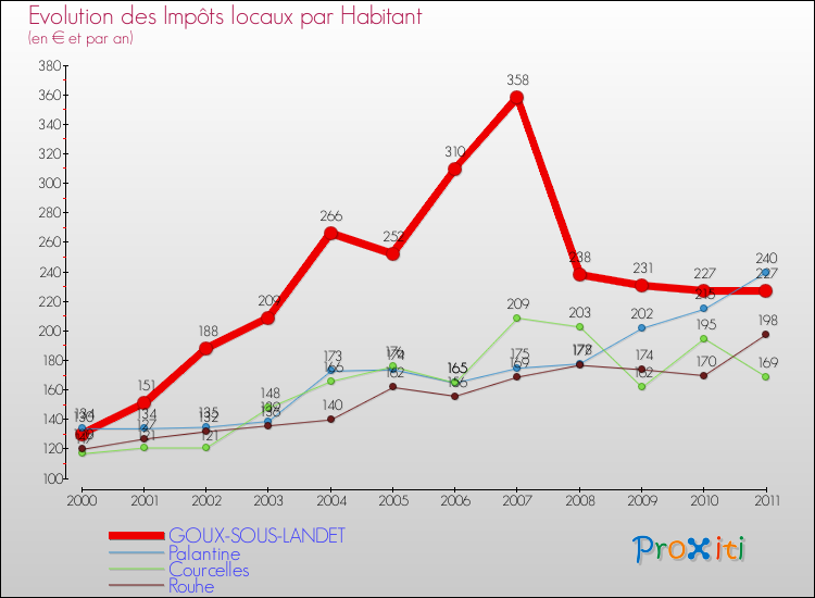 Evolution et montant des impôts locaux par Habitant pour GOUX-SOUS-LANDET et les communes proches Comparaison des impôts locaux par habitant pour GOUX-SOUS-LANDET et les communes voisines