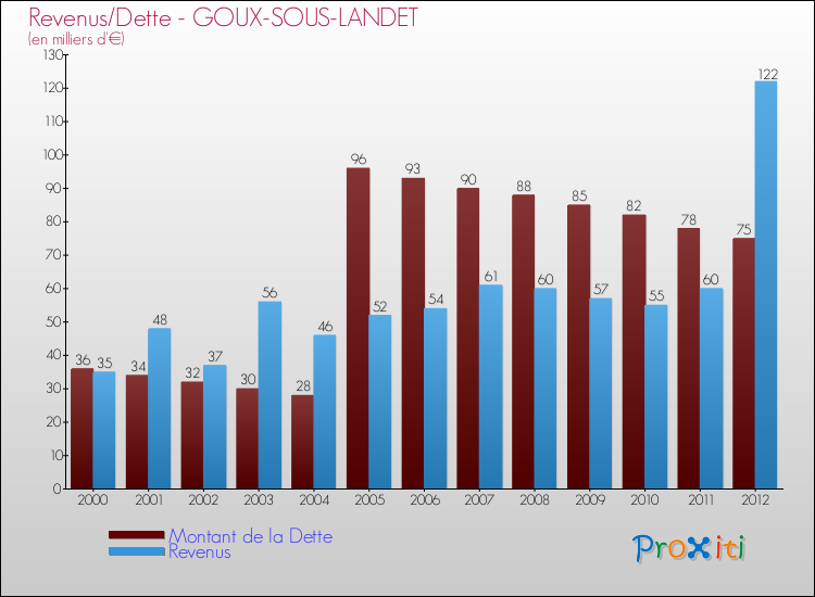 Evolution comparée de la dette et des revenus pour la commune de GOUX-SOUS-LANDET de 2000 à 2012 Comparaison de la dette et des revenus pour GOUX-SOUS-LANDET de 2000 à 2012
