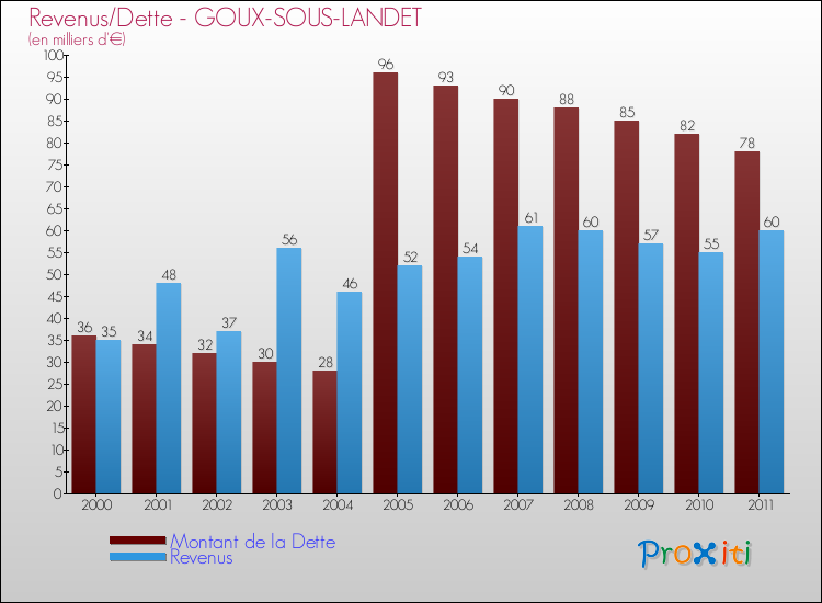 Evolution comparée de la dette et des revenus pour la commune de GOUX-SOUS-LANDET de 2000 à 2011 Comparaison de la dette et des revenus pour GOUX-SOUS-LANDET de 2000 à 2011