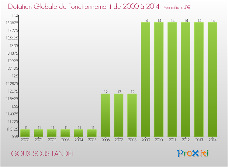 Evolution du montant de la Dotation Globale de Fonctionnement pour la commune de GOUX-SOUS-LANDET de 2000 à 2014 Evolution du montant de la Dotation Globale de Fonctionnement pour GOUX-SOUS-LANDET de 2000 à 2014