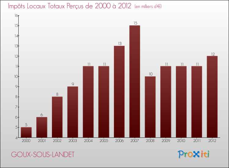 Evolution des Impôts Locaux pour la commune de GOUX-SOUS-LANDET de 2000 à 2012 Evolution des Impôts Locaux pour GOUX-SOUS-LANDET de 2000 à 2012