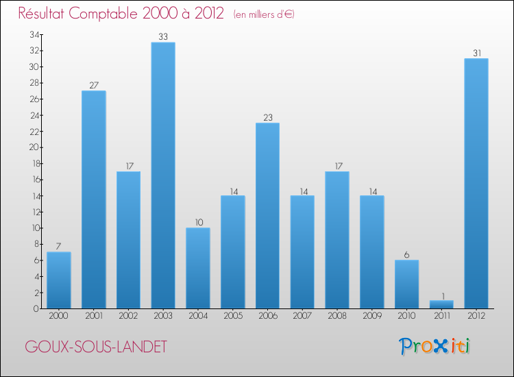 Evolution du résultat comptable pour la commune de GOUX-SOUS-LANDET de 2000 à 2012 Evolution du résultat comptable pour GOUX-SOUS-LANDET de 2000 à 2012