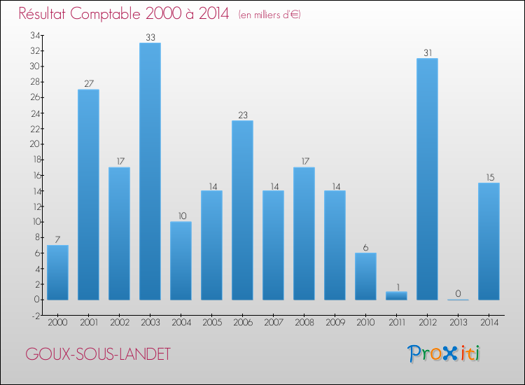 Evolution du résultat comptable pour la commune de GOUX-SOUS-LANDET de 2000 à 2014 Evolution du résultat comptable pour GOUX-SOUS-LANDET de 2000 à 2014