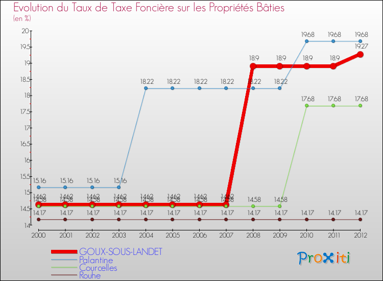 Evolution du taux de la taxe foncière sur le bati pour GOUX-SOUS-LANDET et les communes proches de 2000 à 2012 Comparaison des taux de taxe foncière sur le bati pour GOUX-SOUS-LANDET et les communes voisines de 2000 à 2012