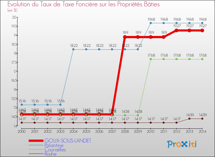Evolution du taux de la taxe foncière sur le bati pour GOUX-SOUS-LANDET et les communes proches de 2000 à 2014 Comparaison des taux de taxe foncière sur le bati pour GOUX-SOUS-LANDET et les communes voisines de 2000 à 2014