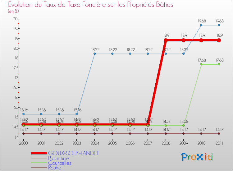 Evolution du taux de la taxe foncière sur le bati pour GOUX-SOUS-LANDET et les communes proches Comparaison des taux de taxe foncière sur le bati pour GOUX-SOUS-LANDET et les communes voisines