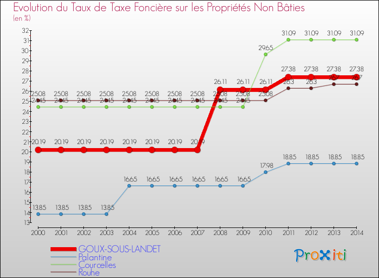 Evolution du taux de la taxe foncière sur les immeubles et terrains non batis pour GOUX-SOUS-LANDET et les communes proches de 2000 à 2014 Comparaison des taux de la taxe foncière sur les immeubles et terrains non batis pour GOUX-SOUS-LANDET et les communes voisines de 2000 à 2014