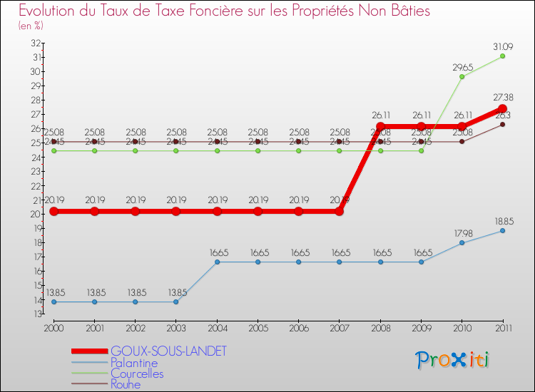 Evolution du taux de la taxe foncière sur les immeubles et terrains non batis pour GOUX-SOUS-LANDET et les communes proches Comparaison des taux de la taxe foncière sur les immeubles et terrains non batis pour GOUX-SOUS-LANDET et les communes voisines