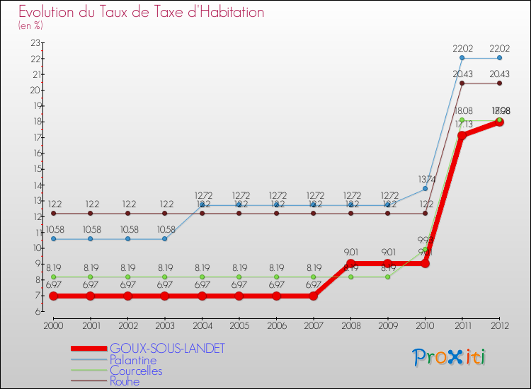 Evolution du taux de la taxe d'habitation pour GOUX-SOUS-LANDET et les communes proches Comparaison des taux de la taxe d'habitation pour GOUX-SOUS-LANDET et les communes voisines