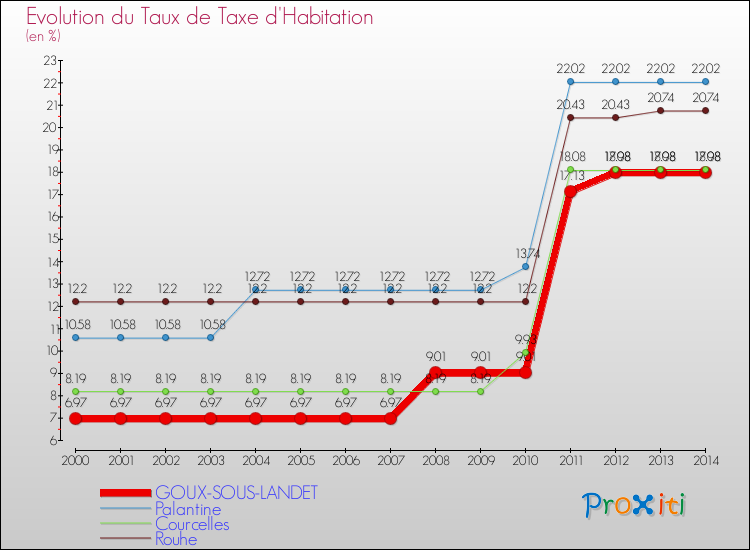 Evolution du taux de la taxe d'habitation pour GOUX-SOUS-LANDET et les communes proches de 2000 à 2014 Comparaison des taux de la taxe d'habitation pour GOUX-SOUS-LANDET et les communes voisines de 2000 à 2014