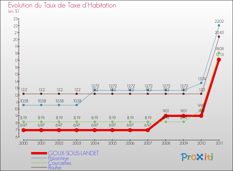 Evolution du taux de la taxe d'habitation pour GOUX-SOUS-LANDET et les communes proches Comparaison des taux de la taxe d'habitation pour GOUX-SOUS-LANDET et les communes voisines