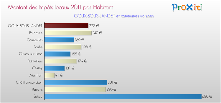 Montant des impôts locaux par Habitant pour GOUX-SOUS-LANDET et les communes proches Comparaison des impôts locaux par habitant pour GOUX-SOUS-LANDET et les communes voisines