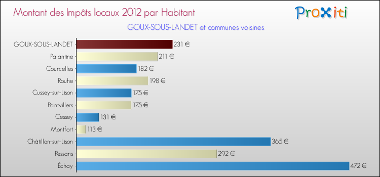 Montant des impôts locaux par Habitant pour GOUX-SOUS-LANDET et les communes proches Comparaison des impôts locaux par habitant pour GOUX-SOUS-LANDET et les communes voisines
