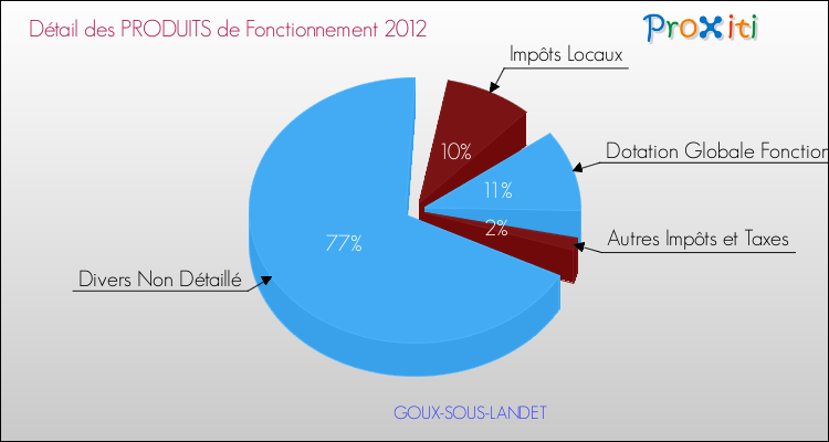 Décomposition du Budget de Fonctionnement 2012 de la commune de GOUX-SOUS-LANDET Budget de Fonctionnement 2012 pour la commune de GOUX-SOUS-LANDET