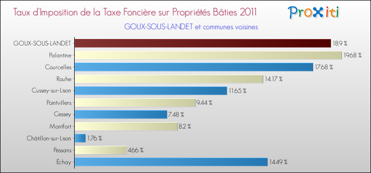 Taux d'imposition de la taxe foncière sur le bati 2011 pour GOUX-SOUS-LANDET et les communes proches Comparaison des taux d'imposition de la taxe foncière sur le bati 2011 pour GOUX-SOUS-LANDET et les communes voisines