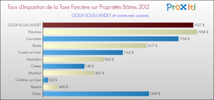 Taux d'imposition de la taxe foncière sur le bati 2012 pour GOUX-SOUS-LANDET et les communes proches Comparaison des taux d'imposition de la taxe foncière sur le bati 2012 pour GOUX-SOUS-LANDET et les communes voisines
