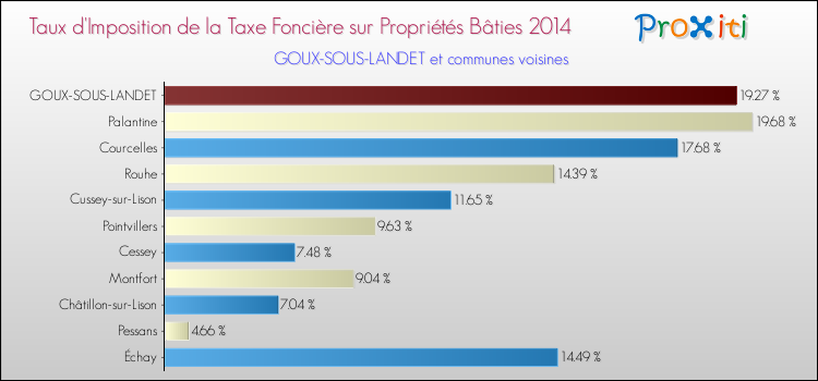 Taux d'imposition de la taxe foncière sur le bati 2014 pour GOUX-SOUS-LANDET et les communes proches Comparaison des taux d'imposition de la taxe foncière sur le bati 2014 pour GOUX-SOUS-LANDET et les communes voisines