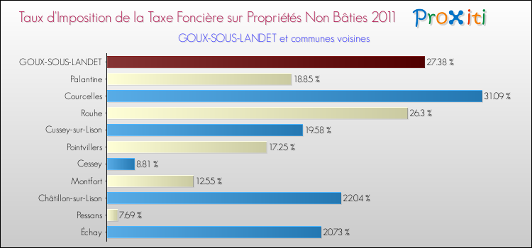 Taux d'imposition de la taxe foncière sur les immeubles et terrains non batis 2011 pour GOUX-SOUS-LANDET et les communes proches Comparaison des taux d'imposition de la taxe foncière sur les immeubles et terrains non batis 2011 pour GOUX-SOUS-LANDET et les communes voisines