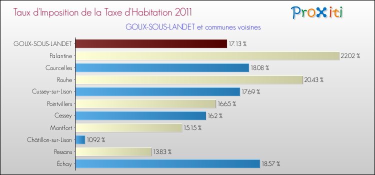 Taux d'imposition de la taxe d'habitation 2011 pour GOUX-SOUS-LANDET et les communes proches Comparaison des taux d'imposition de la taxe d'habitation 2011 pour GOUX-SOUS-LANDET et les communes voisines
