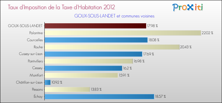 Taux d'imposition de la taxe d'habitation 2012 pour GOUX-SOUS-LANDET et les communes proches Comparaison des taux d'imposition de la taxe d'habitation 2012 pour GOUX-SOUS-LANDET et les communes voisines
