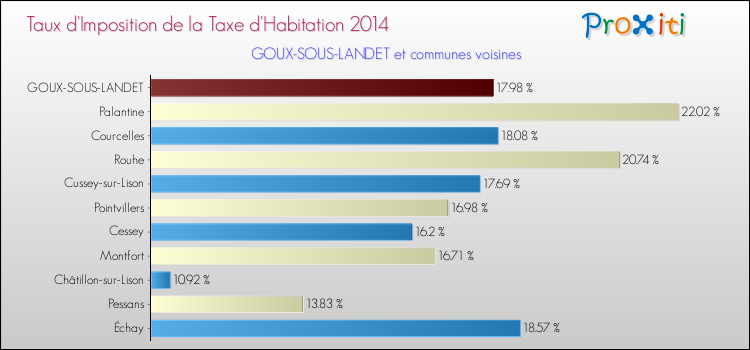 Taux d'imposition de la taxe d'habitation 2014 pour GOUX-SOUS-LANDET et les communes proches Comparaison des taux d'imposition de la taxe d'habitation 2014 pour GOUX-SOUS-LANDET et les communes voisines