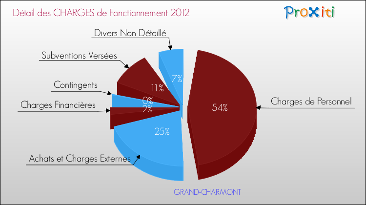 Décomposition des Charges de Fonctionnement 2012 de la commune de GRAND-CHARMONT Charges de Fonctionnement 2012 pour la commune de GRAND-CHARMONT