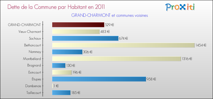 Dette par habitant de la commune en 2011 pour GRAND-CHARMONT et les communes proches Comparaison de la dette par habitant de la commune en 2011 pour GRAND-CHARMONT et les communes voisines