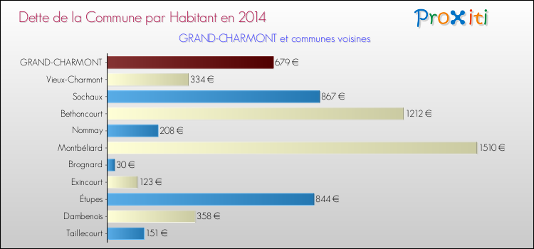 Dette par habitant de la commune en 2014 pour GRAND-CHARMONT et les communes proches Comparaison de la dette par habitant de la commune en 2014 pour GRAND-CHARMONT et les communes voisines