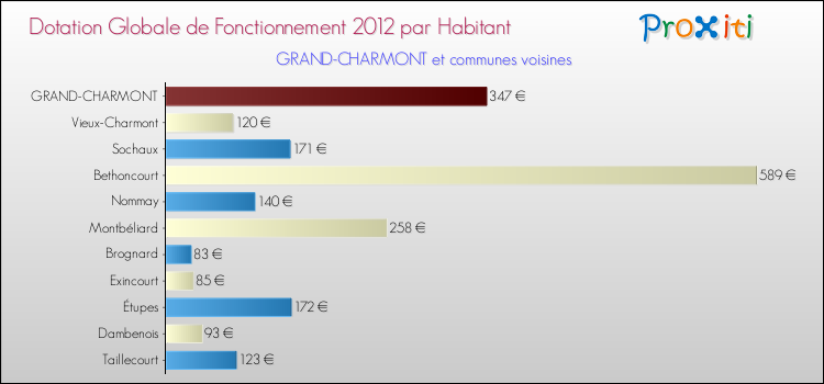Montant des dotations globales de fonctionnement DGF par Habitant pour GRAND-CHARMONT et les communes proches Comparaison des des dotations globales de fonctionnement DGF par habitant pour GRAND-CHARMONT et les communes voisines