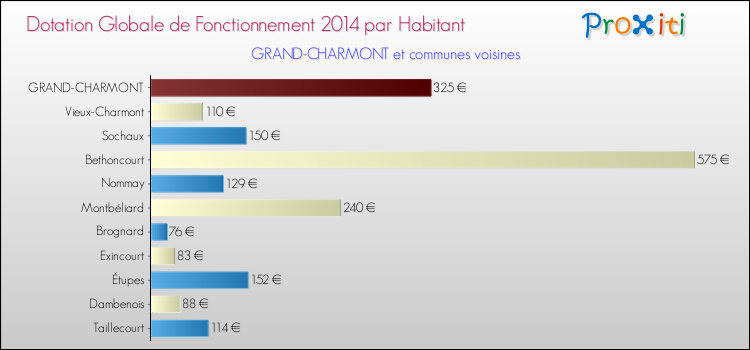 Montant des dotations globales de fonctionnement DGF par Habitant pour GRAND-CHARMONT et les communes proches en 2014. Comparaison des des dotations globales de fonctionnement DGF par habitant pour GRAND-CHARMONT et les communes voisines en 2014.