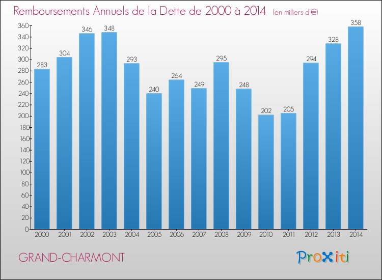 Evolution de l'annuité de la dette pour la commune de GRAND-CHARMONT de 2000 à 2014 Annuités de la dette pour GRAND-CHARMONT de 2000 à 2014