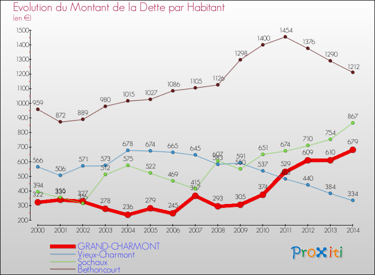 Evolution de la dette par habitant pour la commune de GRAND-CHARMONT et les communes proches de 2000 à 2014 Comparaison de la dette par habitant pour GRAND-CHARMONT et les communes voisines de 2000 à 2014