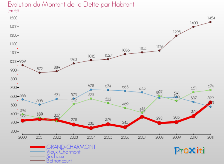 Evolution de la dette par habitant pour la commune de GRAND-CHARMONT et les communes proches Comparaison de la dette par habitant pour GRAND-CHARMONT et les communes voisines