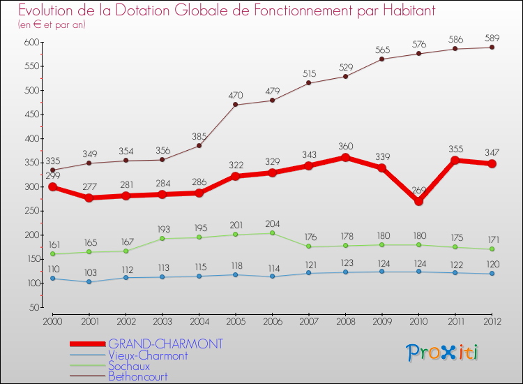 Evolution et montant de la dotation globale de fonctionnement par Habitant pour GRAND-CHARMONT et les communes proches Comparaison des dotations globales de fonctionnement par habitant pour GRAND-CHARMONT et les communes voisines