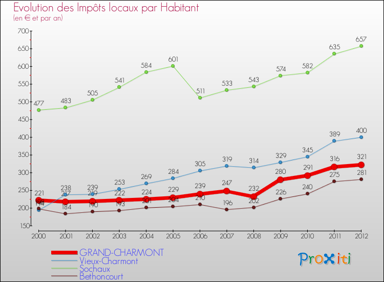 Evolution et montant des impôts locaux par Habitant pour GRAND-CHARMONT et les communes proches Comparaison des impôts locaux par habitant pour GRAND-CHARMONT et les communes voisines