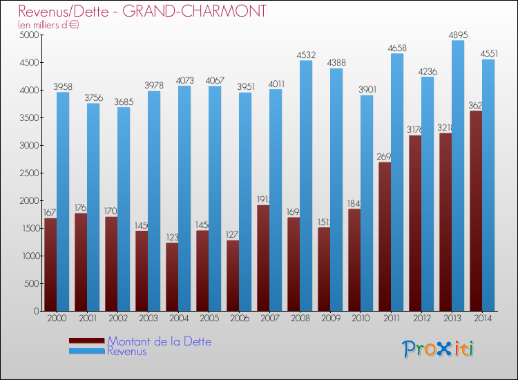 Evolution comparée de la dette et des revenus pour la commune de GRAND-CHARMONT de 2000 à 2014 Comparaison de la dette et des revenus pour GRAND-CHARMONT de 2000 à 2014