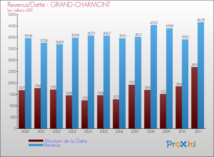 Evolution comparée de la dette et des revenus pour la commune de GRAND-CHARMONT de 2000 à 2011 Comparaison de la dette et des revenus pour GRAND-CHARMONT de 2000 à 2011